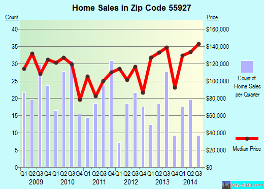 Zip code 55927 (Dodge Center, Minnesota) real estate house value trends