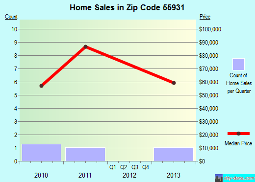 Zip code 55931 (Eitzen, Minnesota) real estate house value trends