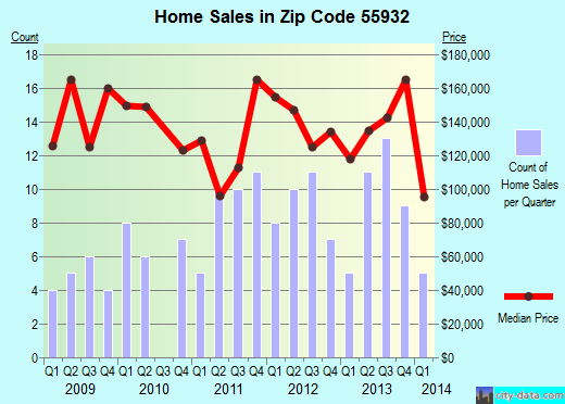 Zip code 55932 (Elgin, Minnesota) real estate house value trends
