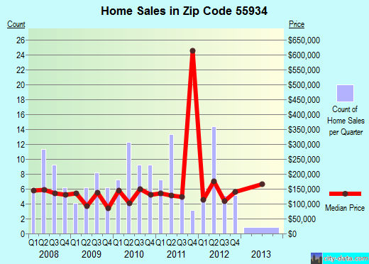 Zip code 55934 (Eyota, Minnesota) real estate house value trends