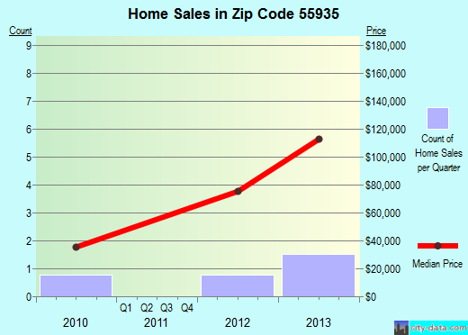 Zip code 55935 (Fountain, Minnesota) real estate house value trends