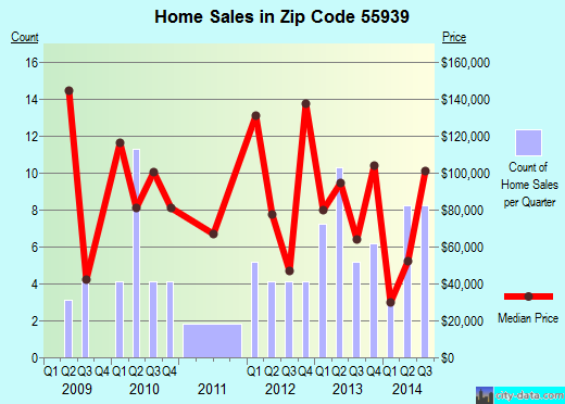 Zip code 55939 (Harmony, Minnesota) real estate house value trends