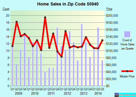 Zip code 55940 (Hayfield, Minnesota) real estate house value trends