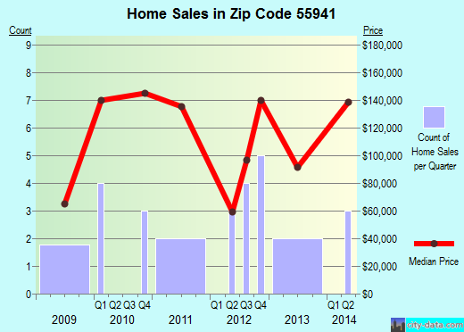 Zip code 55941 (Hokah, Minnesota) real estate house value trends