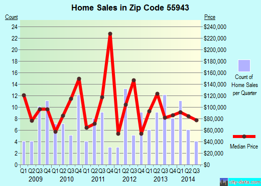 Zip code 55943 (Houston, Minnesota) real estate house value trends