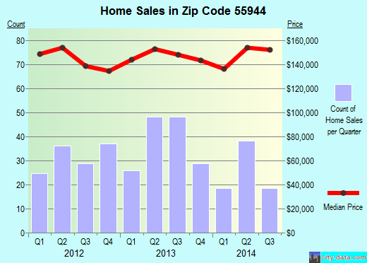 Zip code 55944 (Kasson, Minnesota) real estate house value trends