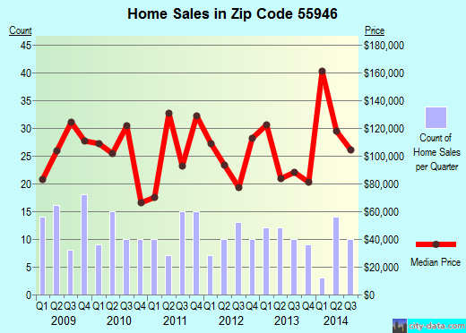 Zip code 55946 (Kenyon, Minnesota) real estate house value trends