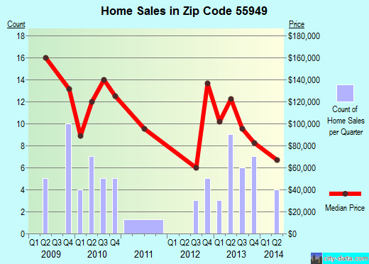 Zip code 55949 (Lanesboro, Minnesota) real estate house value trends