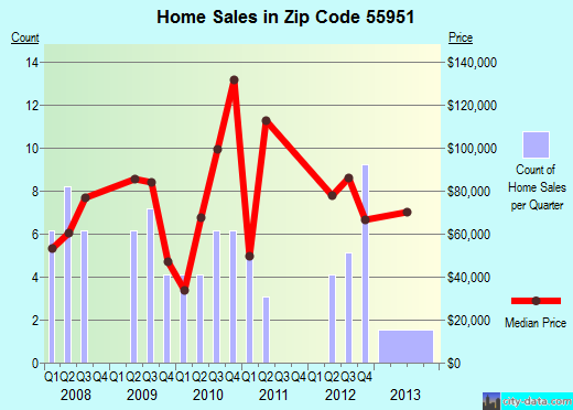 Zip code 55951 (Le Roy, Minnesota) real estate house value trends