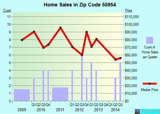 Zip code 55954 (Mabel, Minnesota) real estate house value trends