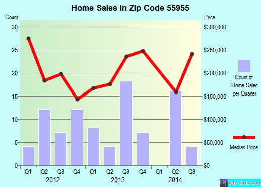 Zip code 55955 (Mantorville, Minnesota) real estate house value trends