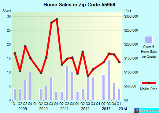 Zip code 55956 (Mazeppa, Minnesota) real estate house value trends