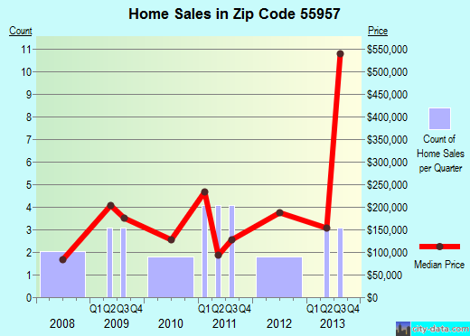 Zip code 55957 (Millville, Minnesota) real estate house value trends