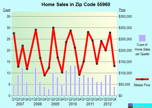 Zip code 55960 (Oronoco, Minnesota) real estate house value trends