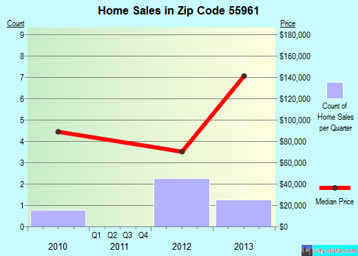 Zip code 55961 (Ostrander, Minnesota) real estate house value trends