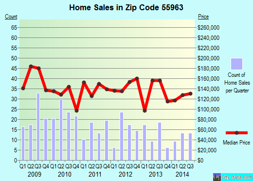 Zip code 55963 (PINE ISLAND, Minnesota) real estate house value trends