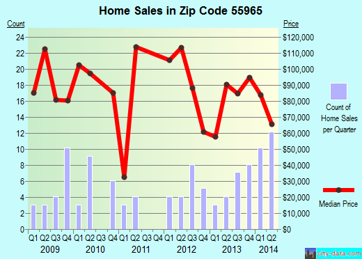 Zip code 55965 (Preston, Minnesota) real estate house value trends