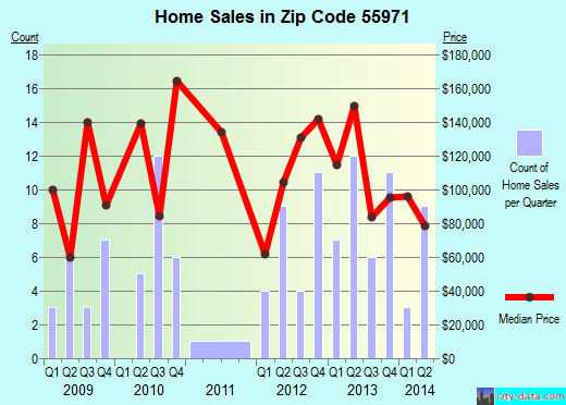 Zip code 55971 (Rushford, Minnesota) real estate house value trends