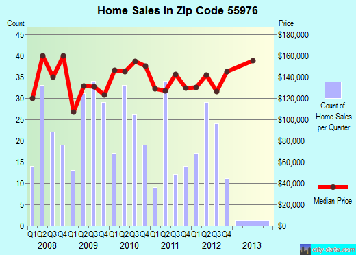 Zip code 55976 (STEWARTVILLE, Minnesota) real estate house value trends