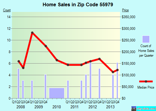 Zip code 55979 (Utica, Minnesota) real estate house value trends