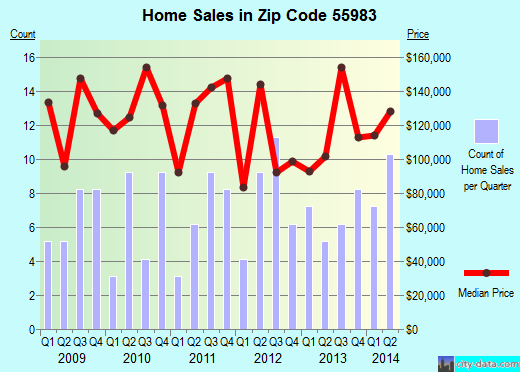 Zip code 55983 (Wanamingo, Minnesota) real estate house value trends