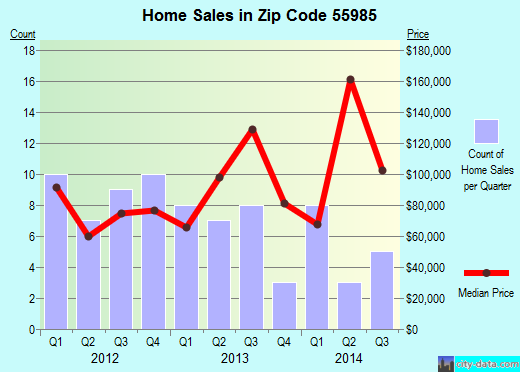 Zip code 55985 (West Concord, Minnesota) real estate house value trends