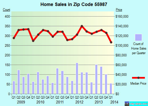 Zip code 55987 (Winona, Minnesota) real estate house value trends