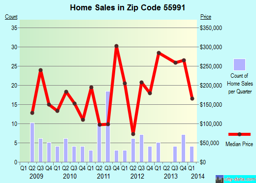 Zip code 55991 (Zumbro Falls, Minnesota) real estate house value trends