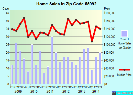 Zip code 55992 (Zumbrota, Minnesota) real estate house value trends
