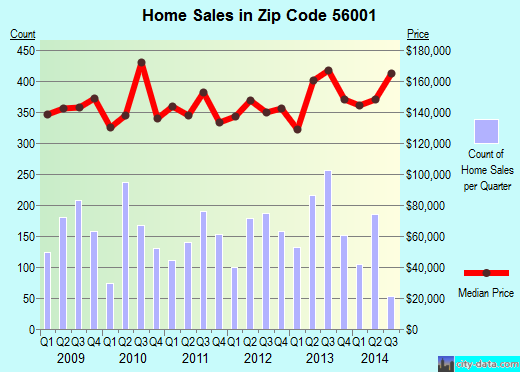 Zip code 56001 (MANKATO, Minnesota) real estate house value trends