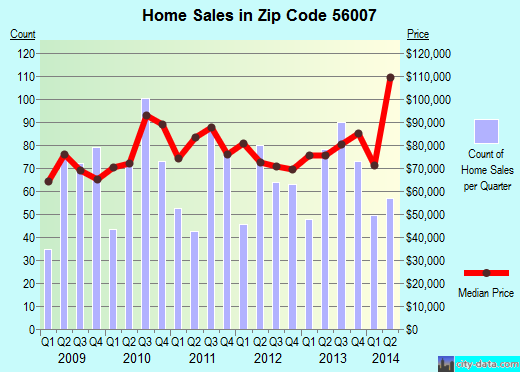 Zip code 56007 (Albert Lea, Minnesota) real estate house value trends
