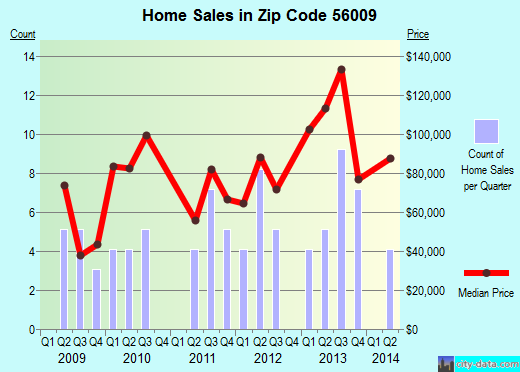 Zip code 56009 (Alden, Minnesota) real estate house value trends