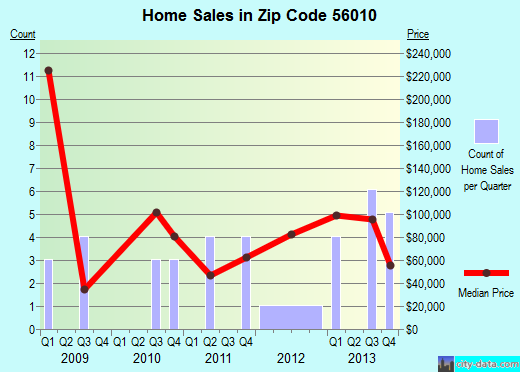Zip code 56010 (Amboy, Minnesota) real estate house value trends