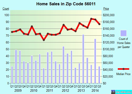 Zip code 56011 (Belle Plaine, Minnesota) real estate house value trends