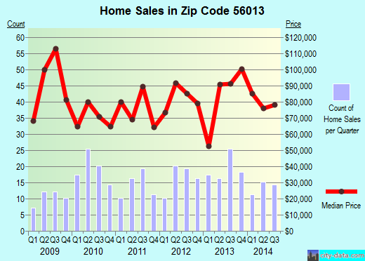 Zip code 56013 (BLUE EARTH, Minnesota) real estate house value trends