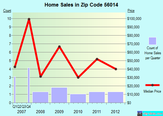 Zip code 56014 (Bricelyn, Minnesota) real estate house value trends