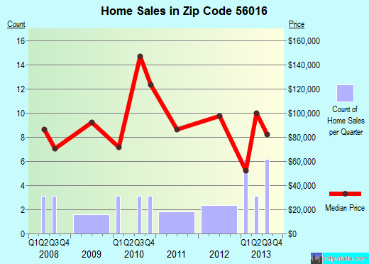 Zip code 56016 (Clarks Grove, Minnesota) real estate house value trends