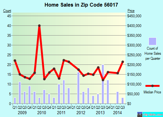 Zip code 56017 (CLEVELAND, Minnesota) real estate house value trends