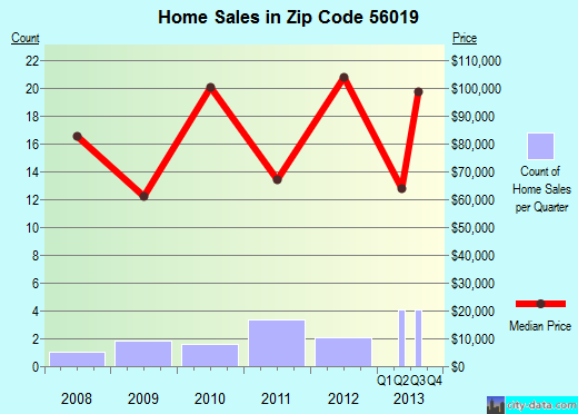 Zip code 56019 (Comfrey, Minnesota) real estate house value trends