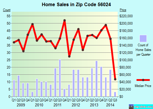 Zip code 56024 (EAGLE LAKE, Minnesota) real estate house value trends