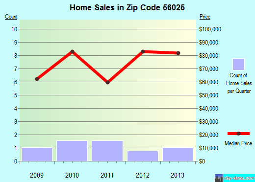 Zip code 56025 (Easton, Minnesota) real estate house value trends