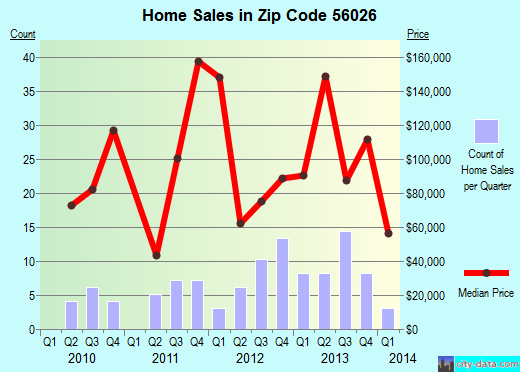 Zip code 56026 (Ellendale, Minnesota) real estate house value trends