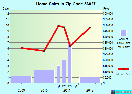 Zip code 56027 (Elmore, Minnesota) real estate house value trends