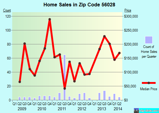 Zip code 56028 (Elysian, Minnesota) real estate house value trends
