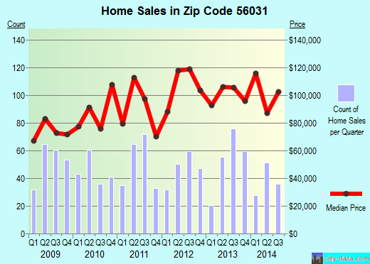 Zip code 56031 (Fairmont, Minnesota) real estate house value trends