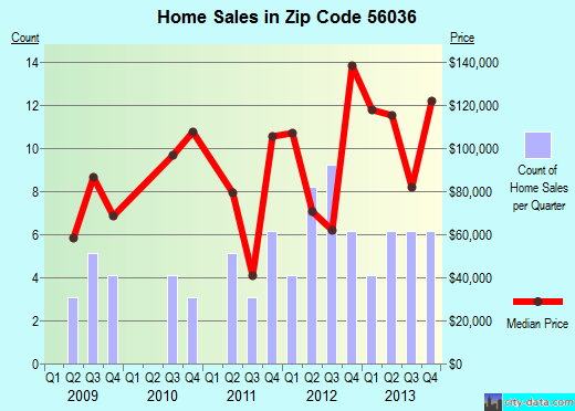 Zip code 56036 (Glenville, Minnesota) real estate house value trends