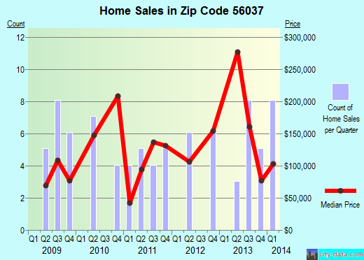 Zip code 56037 (GOOD THUNDER, Minnesota) real estate house value trends