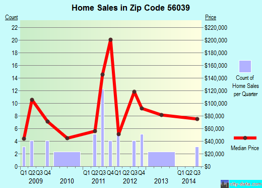 Zip code 56039 (Granada, Minnesota) real estate house value trends