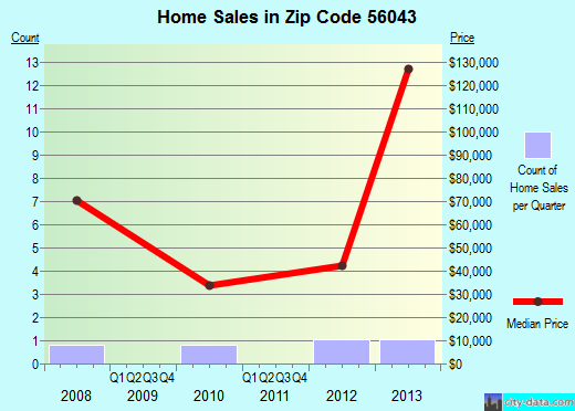 Zip code 56043 (Hayward, Minnesota) real estate house value trends