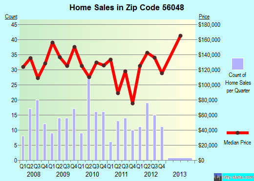 Zip code 56048 (Janesville, Minnesota) real estate house value trends